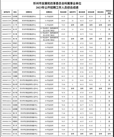 忻州市发展和改革委员会所属事业单位2023年公开招聘工作人员综合 成绩