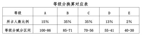 贵州：关于公布《贵州省普通高中学业水平选择性考试科目等级赋分办法》的公告 —中国教育在线
