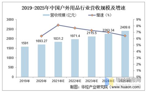 2022-2025年中国露营经济发展前景与商业布局分析报告 | Foodaily每日食品