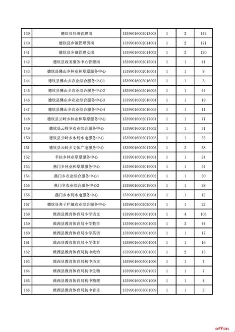 2023年云南迪庆州事业单位公开招聘工作人员岗位报名情况（截止4月2日17：50）