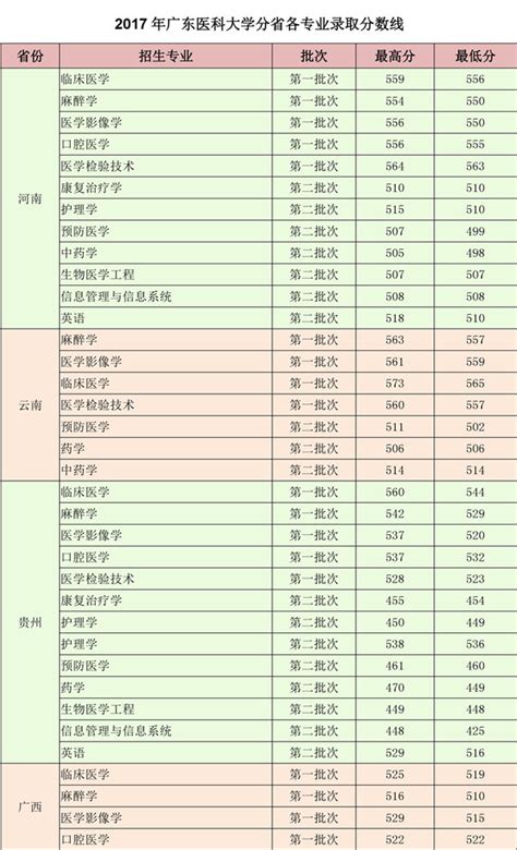 广东医科大学2018多少录取分数线_2017广东医科大学分数线