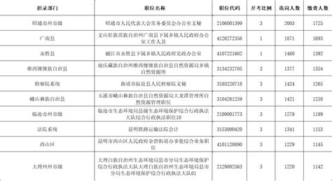 云南省考报名数据更新！-搜狐大视野-搜狐新闻