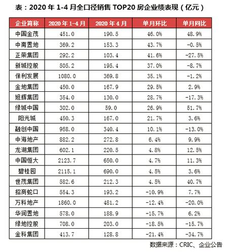 [克而瑞]2020年1-4月中国房地产企业销售TOP100排行榜_中房网_中国房地产业协会官方网站