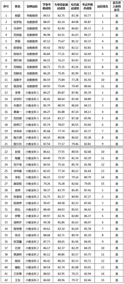重庆市涪陵区教育事业单位2023年考核招聘公费师范生总成绩公布表_重庆市涪陵区人民政府