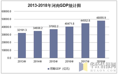 2013-2018年河南GDP、产业结构及人均GDP统计_地区宏观数据频道-华经情报网