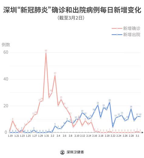 深圳“0”新增！累计418例，在院83例（截至3月2日）_健康160