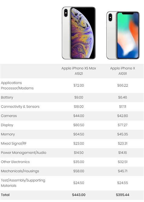 售价万元的iPhone XS Max成本多少？BOM比iPhone X贵48美元 - 超能网