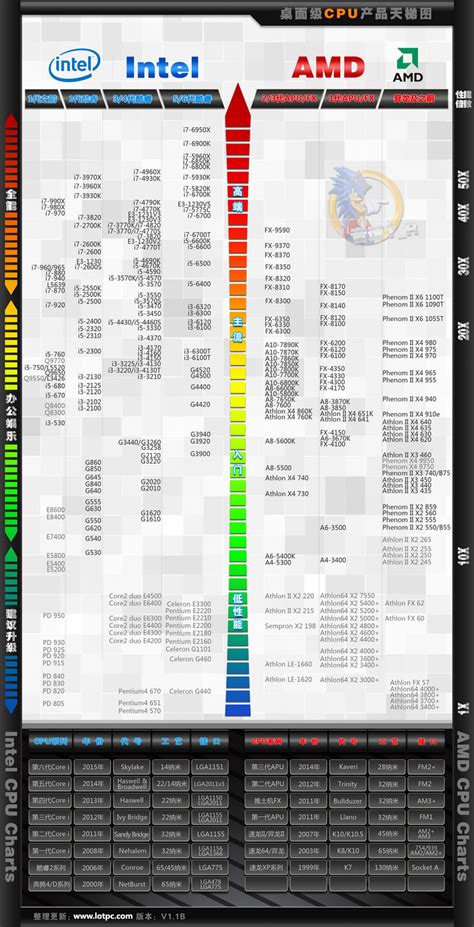 CPU天梯图2021年6月高清完整版 2021年6月处理器性能排行最新版 _ 【IIS7站长之家】
