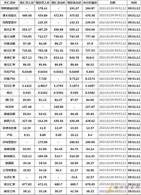 中国银行外汇牌价查询今日查看2023年2月9日-中国银行汇率 - 南方财富网