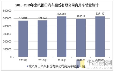 2017年福田汽车年报出炉 净利1.12亿元_卡车之家