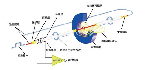 磁致伸缩原理-TEC磁致伸缩传感器
