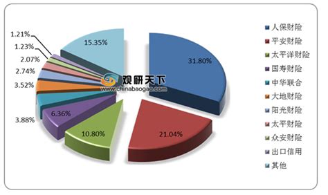 2021年中国保险市场分析报告-市场规模现状与发展规划趋势_观研报告网
