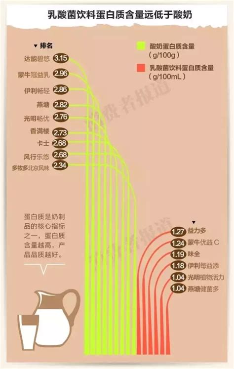 15款酸奶、乳酸菌饮料测评：哪款酸奶和乳酸菌饮料能让肠胃“动起来”？ | Foodaily每日食品