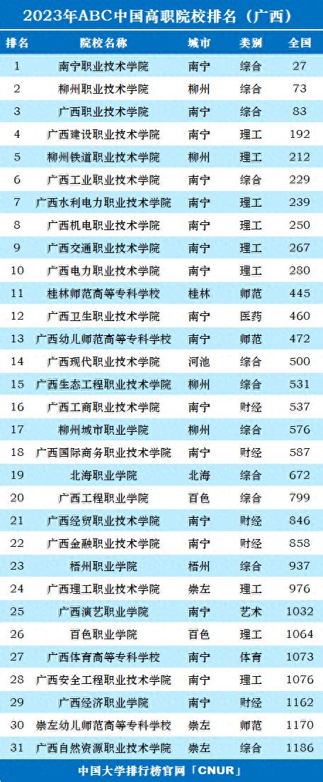 广西高职院校排名2023(大专)：南宁职业技术学院第一 – 下午有课