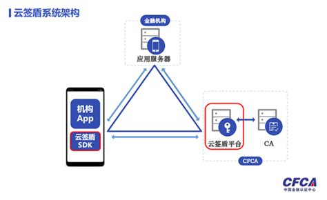 CFCA云签盾：机型全覆盖、体验大升级、安全有保障_中国电子银行网