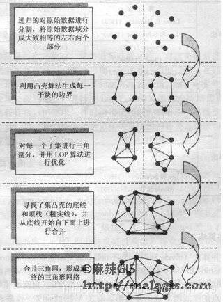 Delaunay三角网的构建方法与流程