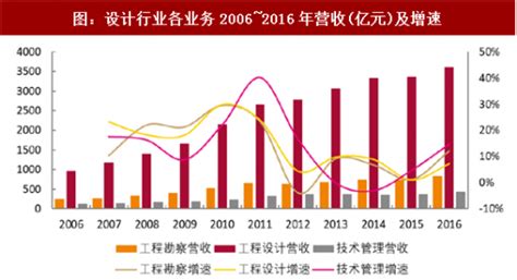 中国工程勘察设计行业发展现状研究与未来前景调研报告（2022-2029年）_观研报告网