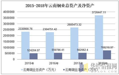 2015-2018年云南铜业（000878）营业收入、净利润及资产情况分析_企业数据频道-华经情报网