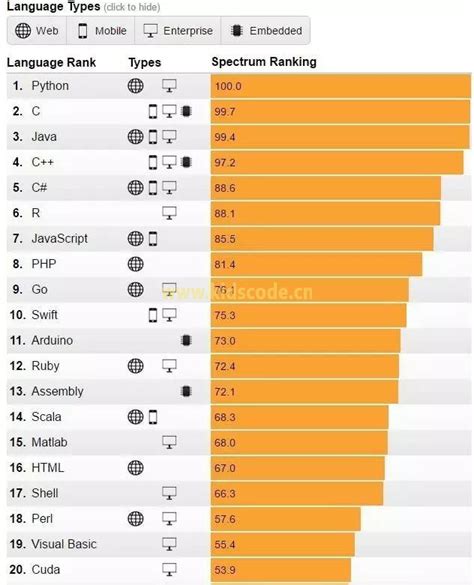 2017年编程语言排行榜-IEEE Spectrum|少儿编程网
