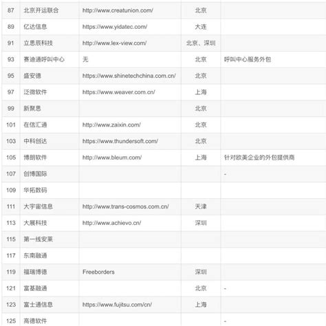 目前，中国国内比较知名的软件外包企业有那些，是否有排名？ - 知乎