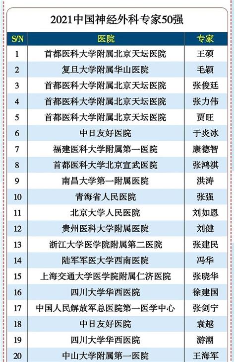 中国神经外科专家排名TOP20 $三博脑科(SZ301293)$ 的三位神经外科大拿，来自于天坛医院。转发，$君实生物-U(SH688180 ...