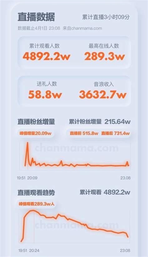 最高能拿80%分成，多人语聊直播是门好生意吗？ 语聊直播又迎来了新玩家。7月，上线了“多人嗨聊房”的酷狗直播，发布了新的玩法和政策：聊天房互动 ...