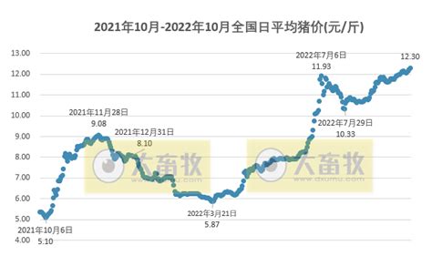 2022.10.02-今日猪价涨，广东上涨至13.1元 - 大畜牧网