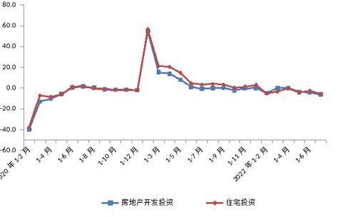 2022年1-7月重庆房地产开发和销售情况 - 重庆市统计局