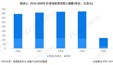 中国电影行业发展前景及市场趋势分析 中国电影市场进入规范化阶段！ - 知乎