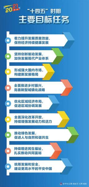 “十四五”规划和2035年远景目标纲要草案有哪些新提法？- 四川省人民政府网站