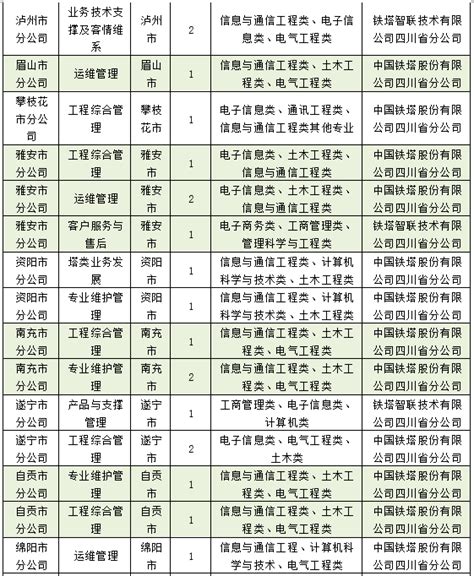 中国铁塔四川分公司2022年度校园招聘