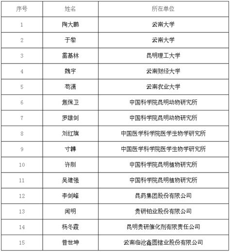 云南省2018年科技部创新人才推进计划拟推荐对象名单出炉_昆明信息港