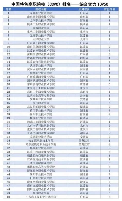 2022广东高职院校排名 哪些专科学校好 - 职教网
