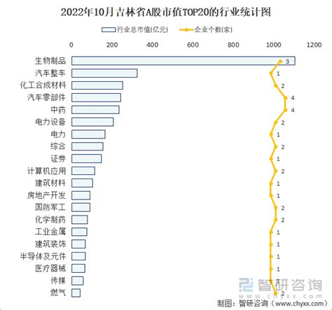 2022年10月吉林省49家A股上市企业总市值4039.07亿元，生物制品行业上市企业最多_智研咨询