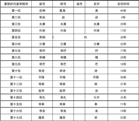中国通史之（一）夏朝皇帝帝王列表及简介 | 说明书网