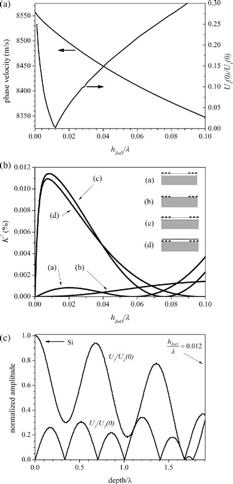 Figure 4 from Quasi longitudinal Lamb acoustic modes along ZnO/Si/ZnO ...