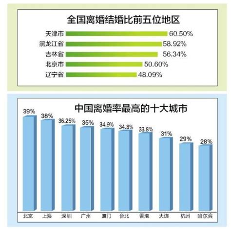 广西离婚结婚比达26.1% 出轨是婚姻“第一杀手” - 社会百态 - 华 ...