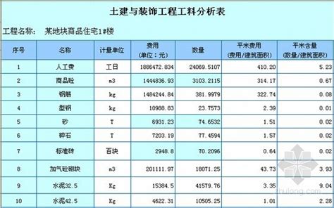 [扬州]商品住宅建安工程造价指标分析(费用分析)-成本核算控制-筑龙工程造价论坛