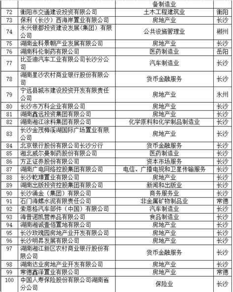 2018年度“湖南省企业税收贡献百强”名单出炉 - 直播湖南 - 湖南在线 - 华声在线