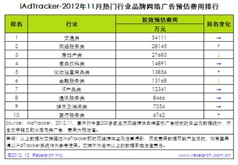 iResearch：2012年11月中国热门行业品牌网络广告投放费用排名Top10 | 互联网数据资讯网-199IT | 中文互联网数据研究 ...