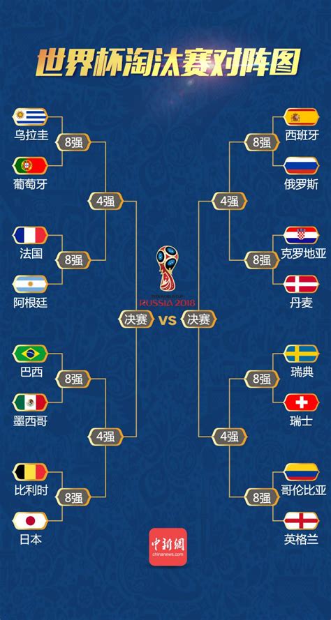 世界杯8强对阵名单:法国巴西PK强敌 英格兰领衔半区!_体育新闻_海峡网