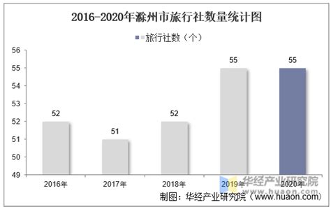 2015-2020年滁州市（收发货人所在地）进出口总额及进出口差额统计分析_贸易数据频道-华经情报网