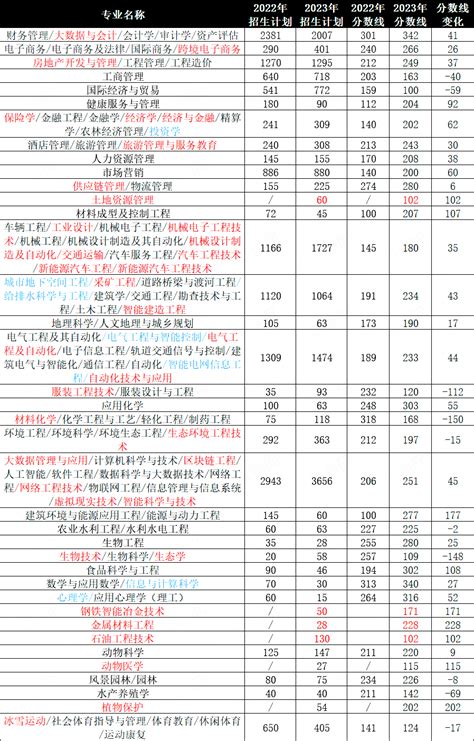 2023年河北省单招各大类考试科目一览表 - 知乎