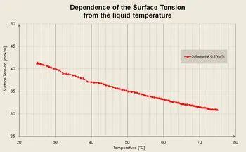 表面活性剂的动态表面张力和温度对表面张力的影响