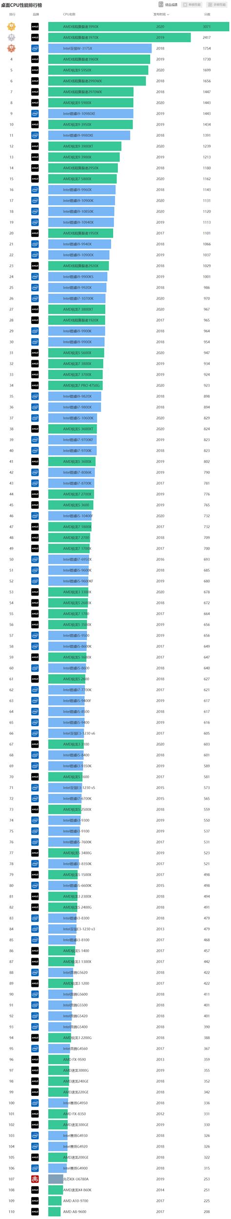 最新移动端CPU天梯图 Intel和AMD性能排行榜 买笔记本必看__凤凰网