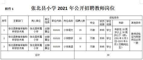 速看！张北县公开招聘全额事业编制小学教师30名！_信息