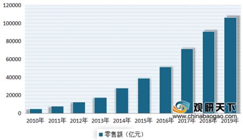 2020年中国网络零售行业发展概况分析：全年网络零售额达到11.8万亿元_同花顺圈子
