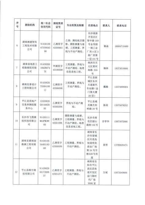 关于2023年平江县工程建设项目“多测合一”测绘中介服务机构名单公布的通知-平江县政府门户网