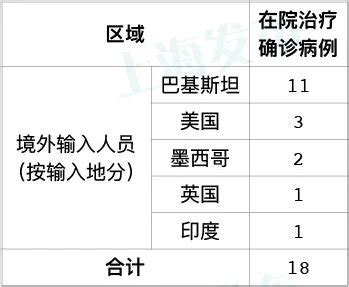 6月13日上海新增1例境外输入病例 - 上海本地宝