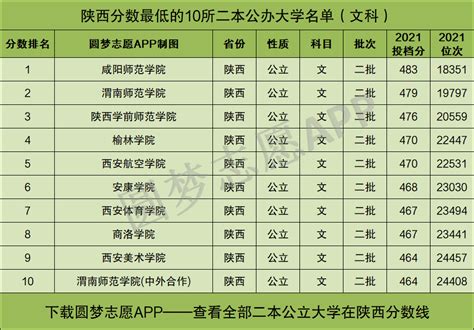 陕西分数最低的公办二本大学名单：陕西省公办二本院校有哪些大学？